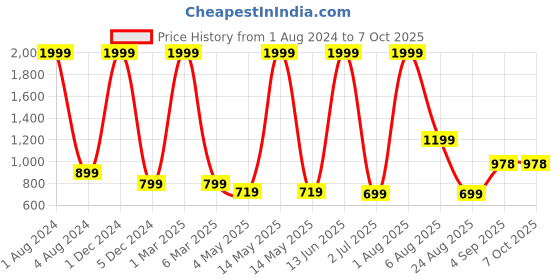myntra.com Stuff N' Fluff Brown Set of 7 Abstract Square Cushion Covers stuff n' fluff Price History Graph from 1 Aug 2024 to 6 Oct 2025