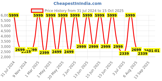 myntra.com Stuff N' Fluff Camel Brown 3 Pieces 5 Seater Sofa Cover With Arms stuff n' fluff Price History Graph from 31 Jul 2024 to 15 Oct 2025
