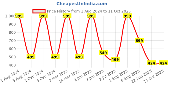 myntra.com Stuff N' Fluff Camel Brown 5 Pieces Square Cushion Covers stuff n' fluff Price History Graph from 1 Aug 2024 to 11 Oct 2025