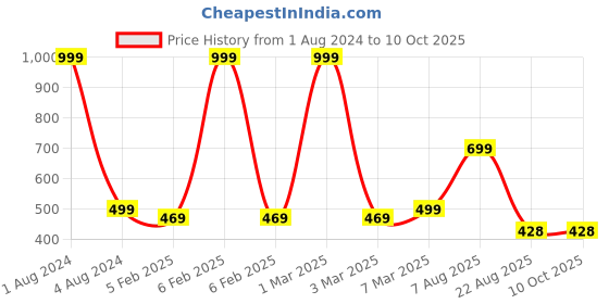 myntra.com Stuff N' Fluff Cream & White 5 Pcs Colourblocked Square Cushion Covers stuff n' fluff Price History Graph from 1 Aug 2024 to 10 Oct 2025