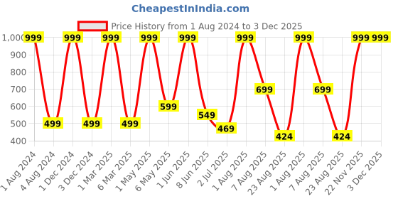 myntra.com Stuff N' Fluff Gold Toned & Maroon 5 Pieces Colourblocked Square Cushion Covers stuff n' fluff Price History Graph from 1 Aug 2024 to 3 Dec 2025