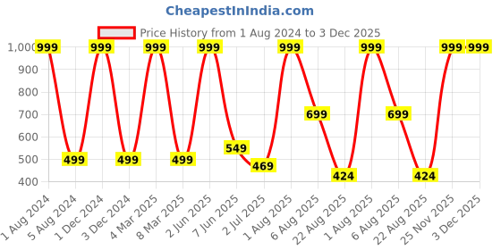 myntra.com Stuff N' Fluff Grey 5 Pieces Square Cushion Covers stuff n' fluff Price History Graph from 1 Aug 2024 to 3 Dec 2025