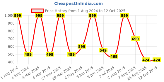 myntra.com Stuff N' Fluff Grey & Silver Toned 5 Pieces Striped Square Cushion Covers stuff n' fluff Price History Graph from 1 Aug 2024 to 12 Oct 2025