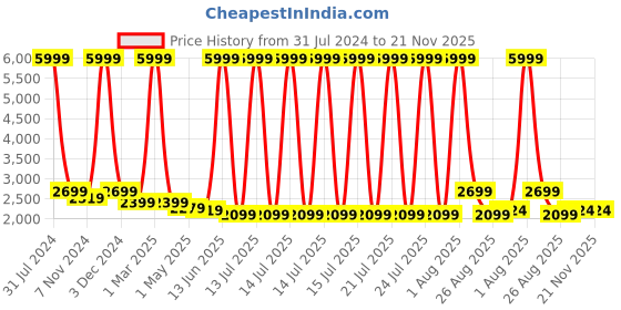 myntra.com Stuff N' Fluff Grey & White 3 Pieces Printed 5 Seater Sofa Cover With Arms stuff n' fluff Price History Graph from 31 Jul 2024 to 21 Nov 2025