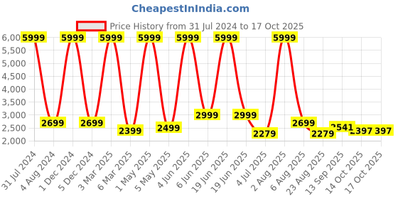 myntra.com Stuff N' Fluff Maroon 3 Pieces 5 Seater Sofa Cover With Arms stuff n' fluff Price History Graph from 31 Jul 2024 to 16 Oct 2025