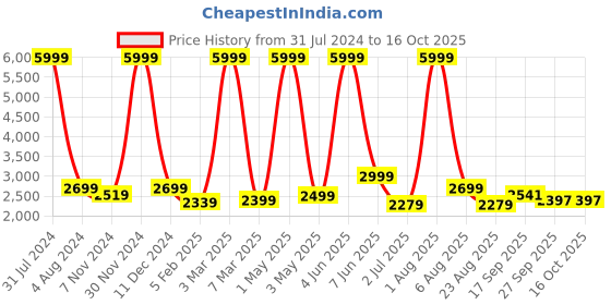 myntra.com Stuff N' Fluff Maroon & White 3 Pieces Printed 5 Seater Sofa Cover With Arms stuff n' fluff Price History Graph from 31 Jul 2024 to 16 Oct 2025