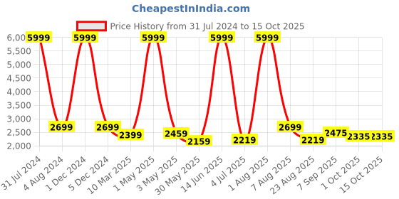 myntra.com Stuff N' Fluff Maroon & White 3 Pieces Printed 5 Seater Sofa Cover With Arms stuff n' fluff Price History Graph from 31 Jul 2024 to 15 Oct 2025