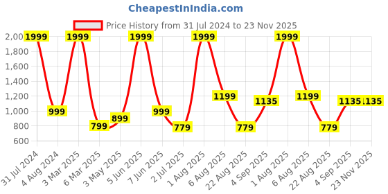 myntra.com Stuff N' Fluff Maroon & White Floral Super-Stretchable 1-Seater Sofa Cover With Arms stuff n' fluff Price History Graph from 31 Jul 2024 to 22 Nov 2025