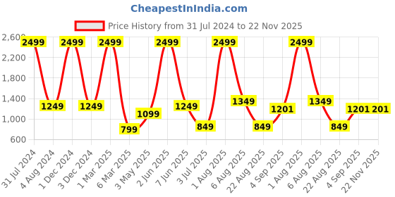 myntra.com Stuff N' Fluff Maroon & White Floral Super-Stretchable 2-Seater Sofa Cover With Arms stuff n' fluff Price History Graph from 31 Jul 2024 to 22 Nov 2025