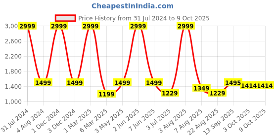 myntra.com Stuff N' Fluff Maroon & White Floral Super-Stretchable 3-Seater Sofa Cover With Arms stuff n' fluff Price History Graph from 31 Jul 2024 to 9 Oct 2025