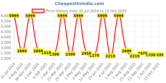 myntra.com Stuff N' Fluff Navy Blu 3 Pieces 5 Seater Sofa Cover With Arms stuff n' fluff Price History Graph from 31 Jul 2024 to 15 Oct 2025