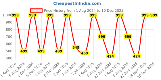 myntra.com Stuff N' Fluff Navy Blue 5 Pieces Square Cushion Covers stuff n' fluff Price History Graph from 1 Aug 2024 to 10 Dec 2025