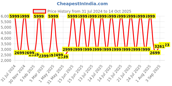 myntra.com Stuff N' Fluff Navy Blue & White 3 Pieces Printed 5 Seater Sofa Cover With Arms stuff n' fluff Price History Graph from 31 Jul 2024 to 14 Oct 2025