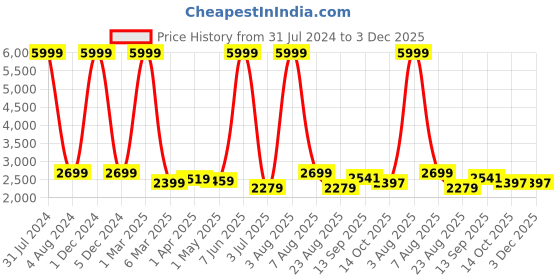 myntra.com Stuff N' Fluff Navy Blue & White 3 Pieces Printed 5 Seater Sofa Cover With Arms stuff n' fluff Price History Graph from 31 Jul 2024 to 2 Dec 2025