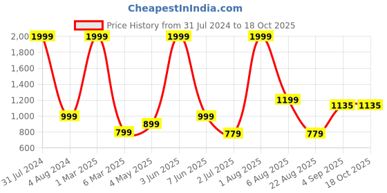 myntra.com Stuff N' Fluff Navy Blue & White Floral Printed 1 Seater Sofa Cover With Arms stuff n' fluff Price History Graph from 31 Jul 2024 to 18 Oct 2025