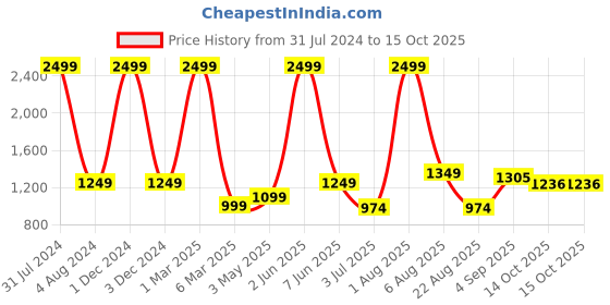 myntra.com Stuff N' Fluff Navy Blue & White Floral Super-Stretchable 2-Seater Sofa Cover With Arms stuff n' fluff Price History Graph from 31 Jul 2024 to 15 Oct 2025