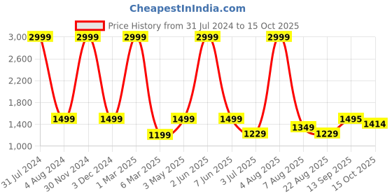 myntra.com Stuff N' Fluff Navy Blue & White Floral Super-Stretchable 3-Seater Sofa Cover With Arms stuff n' fluff Price History Graph from 31 Jul 2024 to 15 Oct 2025