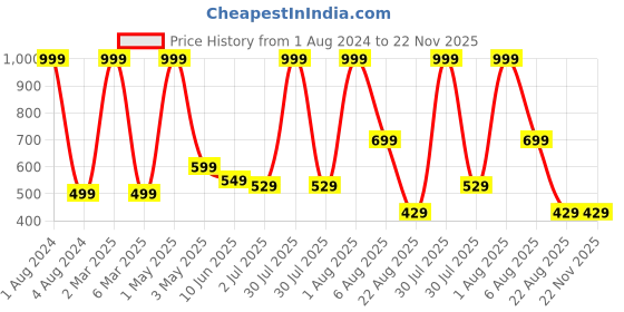 myntra.com Stuff N' Fluff Pink & Orange 5 Pieces Wave Striped Square Cushion Covers stuff n' fluff Price History Graph from 1 Aug 2024 to 22 Nov 2025