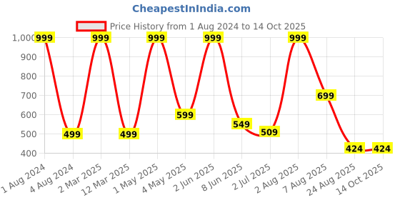 myntra.com Stuff N' Fluff Red 5 Pieces Checked Square Cushion Covers stuff n' fluff Price History Graph from 1 Aug 2024 to 13 Oct 2025