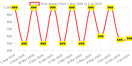 myntra.com Stuff N' Fluff Red & Beige 5 Pcs Geometric Square Cushion Covers stuff n' fluff Price History Graph from 1 Aug 2024 to 2 Jul 2025