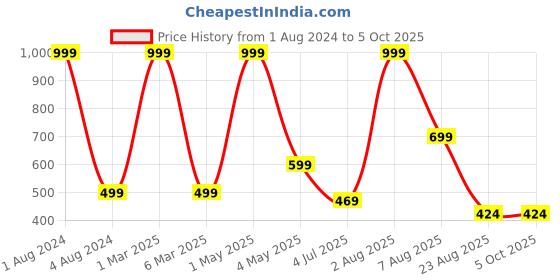 myntra.com Stuff N' Fluff Red & Beige 5 Pcs Striped Square Cushion Covers stuff n' fluff Price History Graph from 1 Aug 2024 to 4 Oct 2025