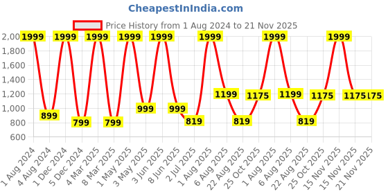 myntra.com Stuff N' Fluff Red & Gold toned 7 Pcs Abstract Square Cushion Covers stuff n' fluff Price History Graph from 1 Aug 2024 to 21 Nov 2025