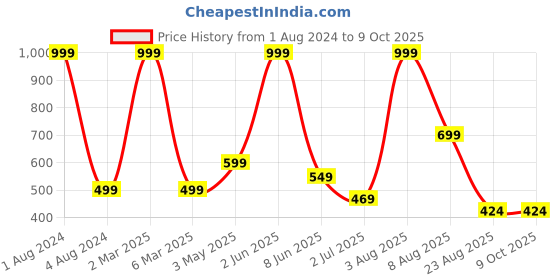myntra.com Stuff N' Fluff Red & White 5 Pieces Colourblocked Square Cushion Covers stuff n' fluff Price History Graph from 1 Aug 2024 to 9 Oct 2025