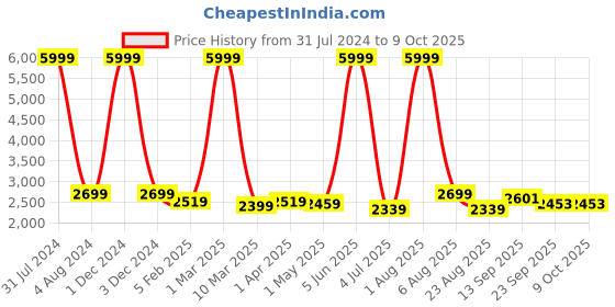 myntra.com Stuff N' Fluff Red & White Checked Durable 5 Seater Sofa Covers stuff n' fluff Price History Graph from 31 Jul 2024 to 8 Oct 2025