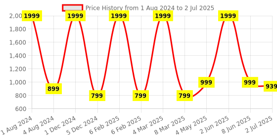 myntra.com Stuff N' Fluff Red Set of 7 Abstract Square Cushion Covers stuff n' fluff Price History Graph from 1 Aug 2024 to 2 Jul 2025