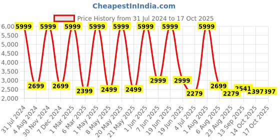 myntra.com Stuff N' Fluff Rust 3 Pieces Printed 5 Seater Sofa Cover With Arms stuff n' fluff Price History Graph from 31 Jul 2024 to 14 Oct 2025