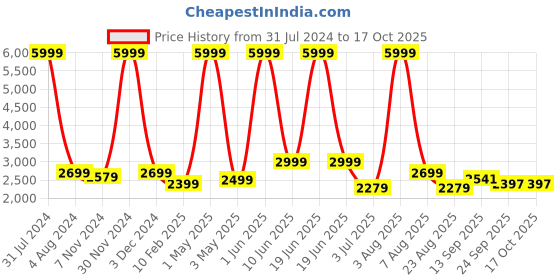 myntra.com Stuff N' Fluff Teal 3 Pieces 5 Seater Sofa Cover With Arms stuff n' fluff Price History Graph from 31 Jul 2024 to 15 Oct 2025
