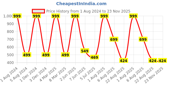 myntra.com Stuff N' Fluff Teal 5 Pieces Square Cushion Covers stuff n' fluff Price History Graph from 1 Aug 2024 to 22 Nov 2025
