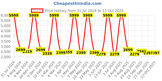 myntra.com Stuff N' Fluff Teal & White 3 Pieces Printed 5 Seater Sofa Cover With Arms stuff n' fluff Price History Graph from 31 Jul 2024 to 12 Oct 2025