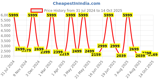 myntra.com Stuff N' Fluff Teal & White 3 Pieces Printed 5 Seater Sofa Cover With Arms stuff n' fluff Price History Graph from 31 Jul 2024 to 14 Oct 2025