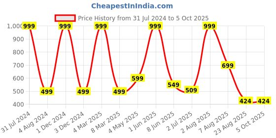 myntra.com Stuff N' Fluff White & Beige 5 Pcs Geometric Square Cushion Covers stuff n' fluff Price History Graph from 31 Jul 2024 to 5 Oct 2025