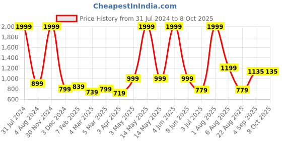 myntra.com Stuff N' Fluff White & Brown 7 Pcs Abstract Square Cushion Covers stuff n' fluff Price History Graph from 31 Jul 2024 to 8 Oct 2025