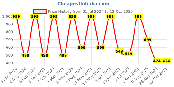 myntra.com Stuff N' Fluff White & Gold Toned 5 Pieces Geometric Square Cushion Covers stuff n' fluff Price History Graph from 31 Jul 2024 to 11 Oct 2025