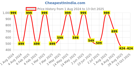 myntra.com Stuff N' Fluff White & Gold Toned 5 Pieces Striped Square Cushion Covers stuff n' fluff Price History Graph from 1 Aug 2024 to 13 Oct 2025