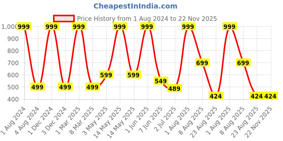 myntra.com Stuff N' Fluff White & Silver Toned 5 Pieces Geometric Square Cushion Covers stuff n' fluff Price History Graph from 1 Aug 2024 to 22 Nov 2025