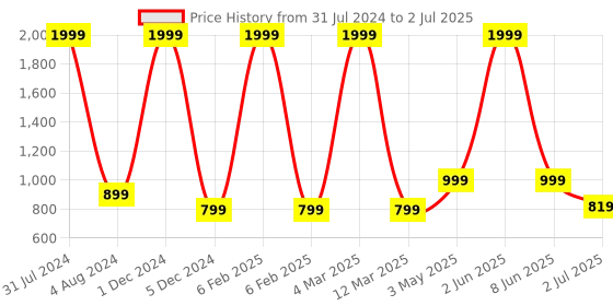 myntra.com Stuff N' Fluff White Set of 7 Abstract Square Cushion Covers stuff n' fluff Price History Graph from 31 Jul 2024 to 2 Jul 2025