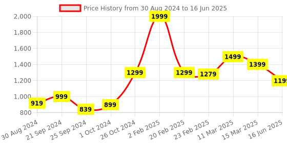 myntra.com Stuffie Land Abstract Printed Regular Pure Cotton Kurta with Pyjamas stuffie land Price History Graph from 30 Aug 2024 to 16 Jun 2025