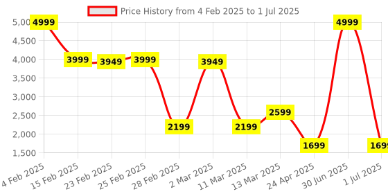 myntra.com Stuffie Land Abstract Printed Thread Work & Sequinned Pure Cotton Kurta with Pyjamas stuffie land Price History Graph from 4 Feb 2025 to 1 Jul 2025
