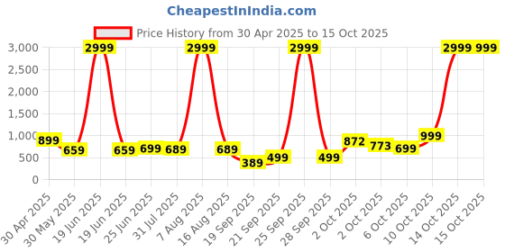 myntra.com Stuffie Land Boys Abstract Printed Cotton Kurta with Pyjama stuffie land Price History Graph from 30 Apr 2025 to 15 Oct 2025