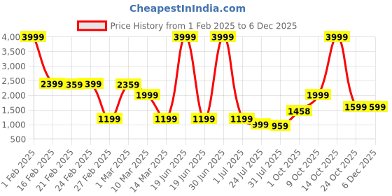 myntra.com Stuffie Land Boys Abstract Printed Pure Cotton Straight Kurta With Pyjama stuffie land Price History Graph from 1 Feb 2025 to 4 Dec 2025
