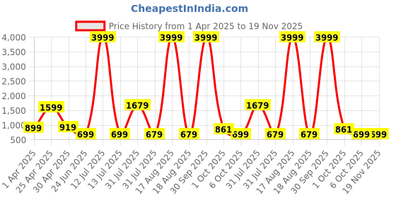 myntra.com Stuffie Land Boys Chevron Printed Band Collar Kantha Work Pure Cotton Kurta With Trousers stuffie land Price History Graph from 1 Apr 2025 to 18 Nov 2025