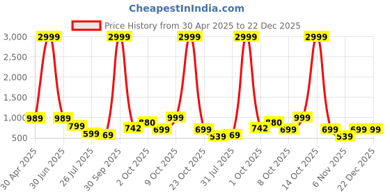 myntra.com Stuffie Land Boys Classic Printed Casual Shirt stuffie land Price History Graph from 30 Apr 2025 to 22 Dec 2025