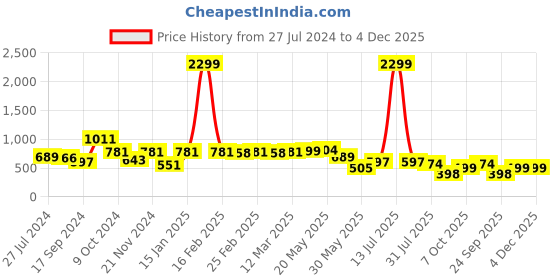 myntra.com Stuffie Land Boys Conversational Printed Pure Cotton Night suit stuffie land Price History Graph from 27 Jul 2024 to 4 Dec 2025
