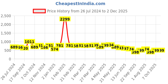 myntra.com Stuffie Land Boys Conversational Printed Pure Cotton Night suit stuffie land Price History Graph from 26 Jul 2024 to 1 Dec 2025