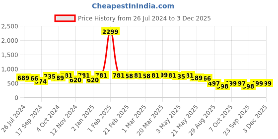 myntra.com Stuffie Land Boys Conversational Printed Pure Cotton Night suit stuffie land Price History Graph from 26 Jul 2024 to 3 Dec 2025