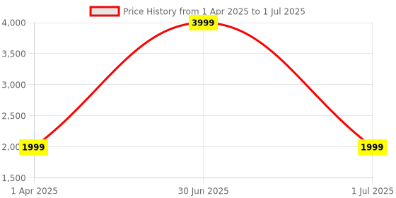 myntra.com Stuffie Land Boys Embroidered Regular Dupion Silk Kurta with Pyjamas stuffie land Price History Graph from 1 Apr 2025 to 1 Jul 2025